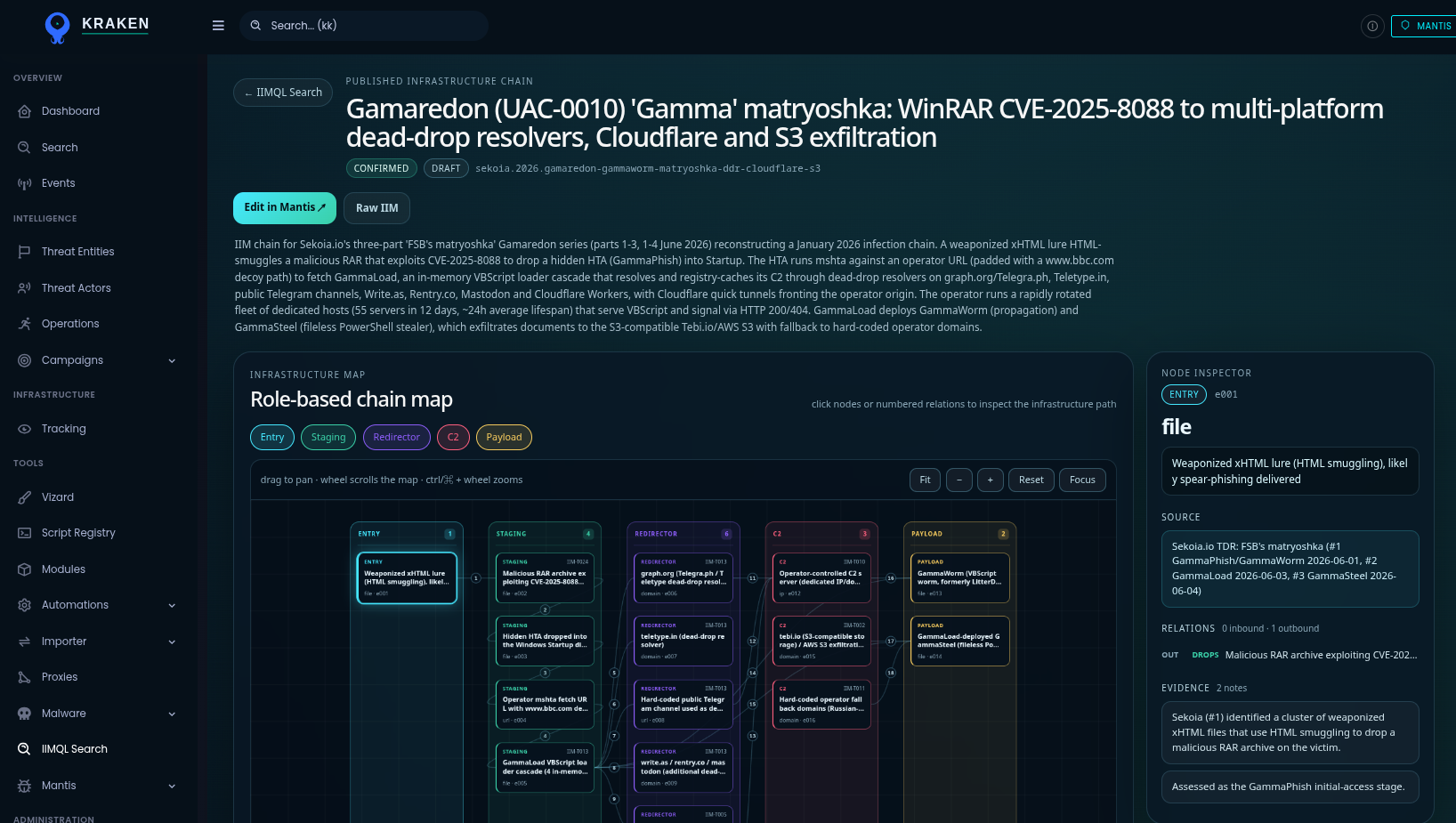 Published infrastructure chain for the Gamaredon Gamma matryoshka campaign, shown as a role-based chain map with a node inspector